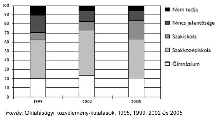 A következő kép nem jeleníthető meg, mert hibákat tartalmaz: „http://www.koloknet.hu/files/138_grafikon_iskolatipus.jpg”.