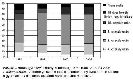 A következő kép nem jeleníthető meg, mert hibákat tartalmaz: „https://www.koloknet.hu/files/139_grafikon_iskolakezdes.jpg”.