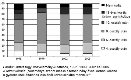 A következő kép nem jeleníthető meg, mert hibákat tartalmaz: „http://www.koloknet.hu/files/139_grafikon_iskolakezdes.jpg”.