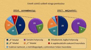 Így változik a biológia és kémia érettségi 2017-től