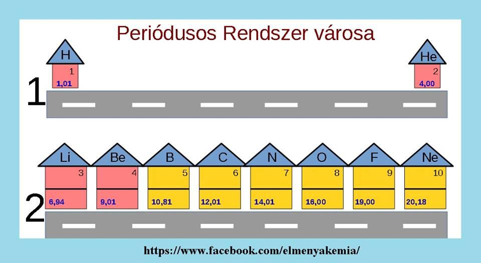 Periódusos rendszer