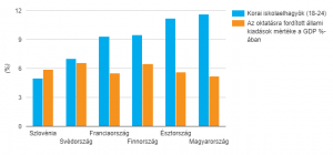 Több mint kétszer akkor a korai iskolaelhagyás mértéke hazánkban, mint Szlovéniában