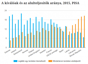 Kevés kiváló és sok alulteljesítő tanulót termel a magyar közoktatás