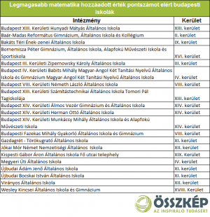 Iskolák a határon – A legjobban teljesítő iskolák listái: a budapesti élboly