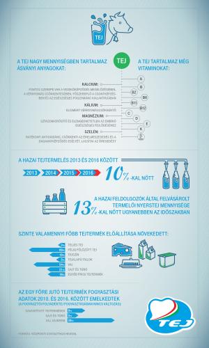 Folyamatosan fejlődik a hazai tejpiac Tejszív kampánnyal népszerűsítik a tejfogyasztást