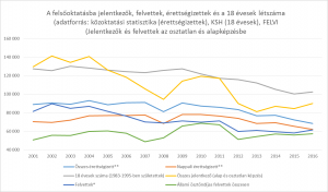 Zsugorodó magyar felsőoktatás? - A HÉT ÁBRÁJA