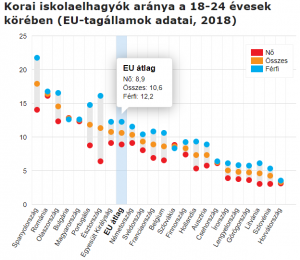 A korai iskolaelhagyás terén nálunk már megvalósult a nemek közötti egyenlőség