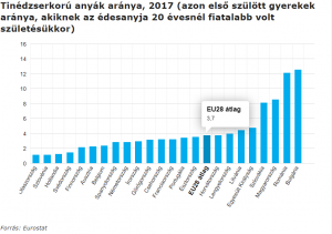 Magyarországon a 3. legmagasabb a tini anyák aránya az EU-n belül