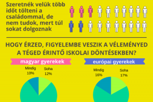 Mire vágyik egy magyar gyerek? Összehasonlító kutatás készült az európai gyerekek terveiről
