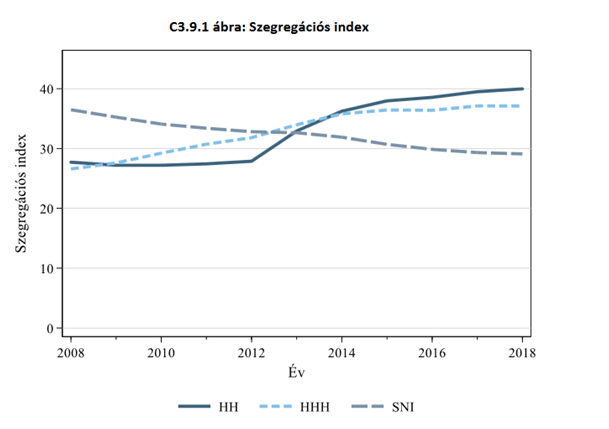 A szegregációs index az iskolai szegregáció mérésének egyik széles körben használt mutatója