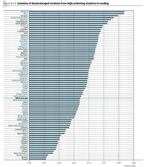 A PISA-ban rendelkezésre áll egy új indikátor, az ún. izolációs index, amivel megragadható a szegregáció.