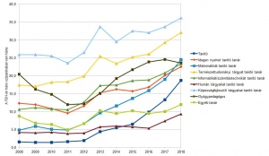 Pedagógushiány alakulása 2008 és 2018 között