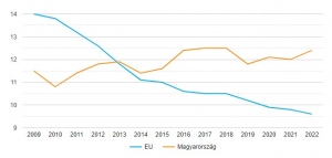 Az oktatásból és képzésből lemorzsolódók száma (18–24 évesek), 2009–2022 (%)