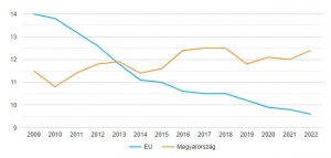 Az oktatásból és képzésből lemorzsolódók száma (18–24 évesek), 2009–2022 (%)