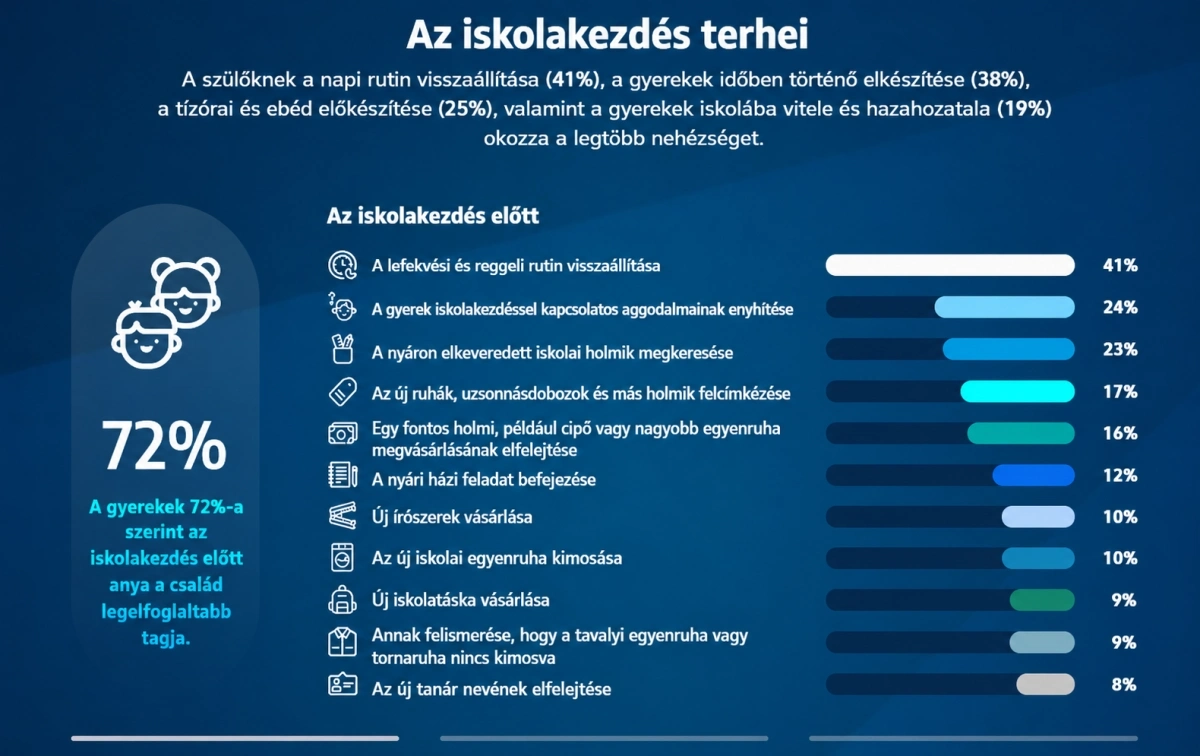 Brit felmérés eredménye az iskolakezdésről
