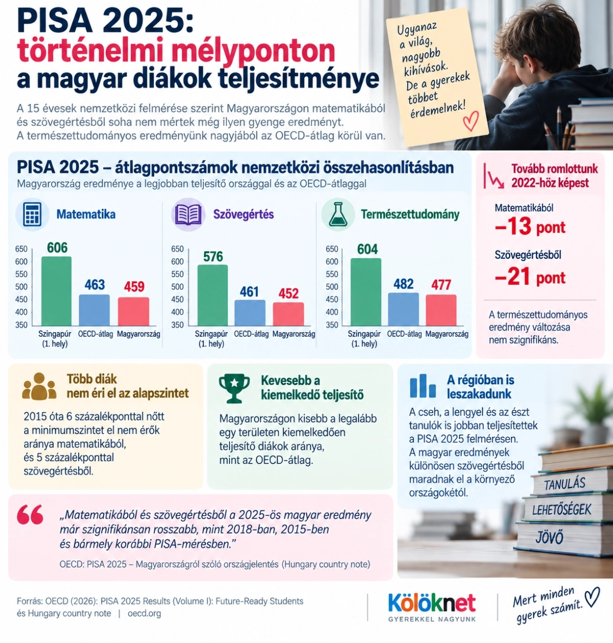 PISA 2025 eredmények