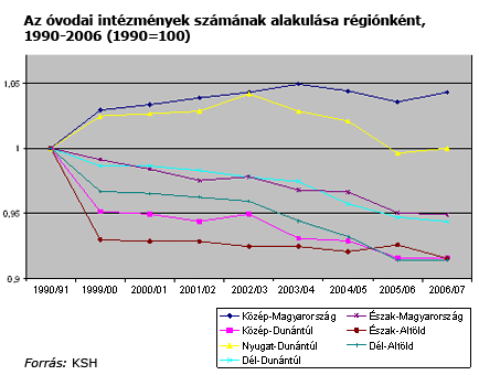 A következő kép nem jeleníthető meg, mert hibákat tartalmaz: „http://www.koloknet.hu/files/271_ovodai-intezmenyek-1990-2006.gif”.