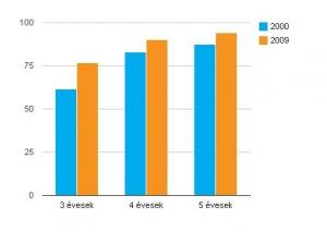 Egyre fiatalabbak az oktatási rendszerbe belépők