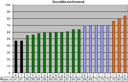 A következő kép nem jeleníthető meg, mert hibákat tartalmaz: „http://www.koloknet.hu/files/375_szocialis_motivumok.gif”.