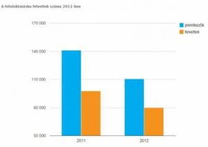 A felsőoktatásba felvettek száma 2012-ben