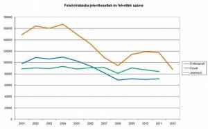 Idén harmincezerrel kevesebben jelentkeztek a felsőoktatásba