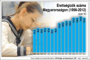 88 ezer diák érettségizik ma magyarból